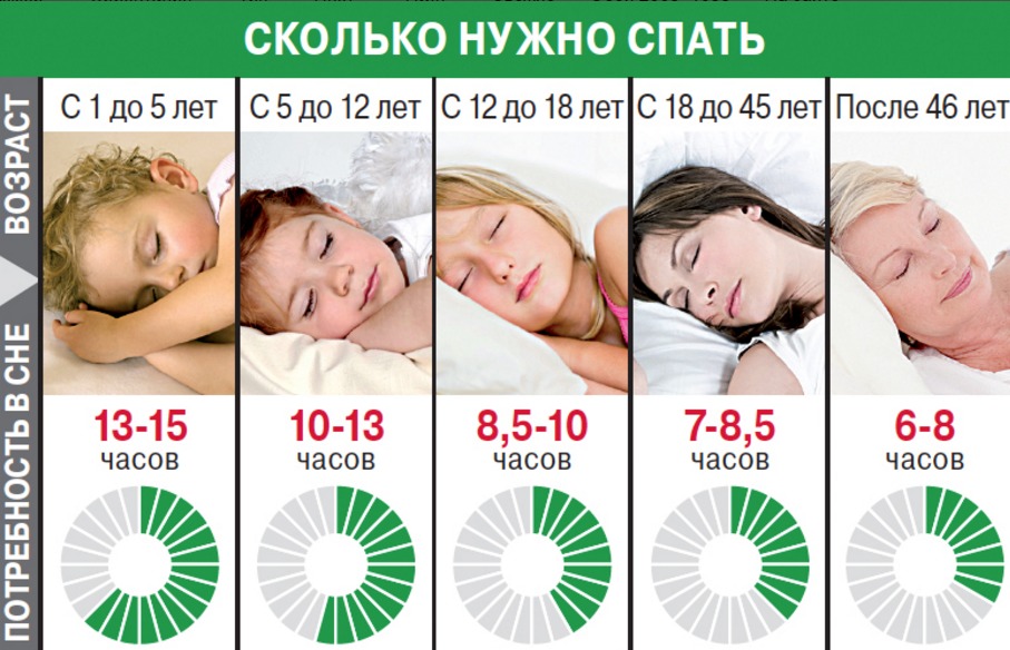 Таблица сна